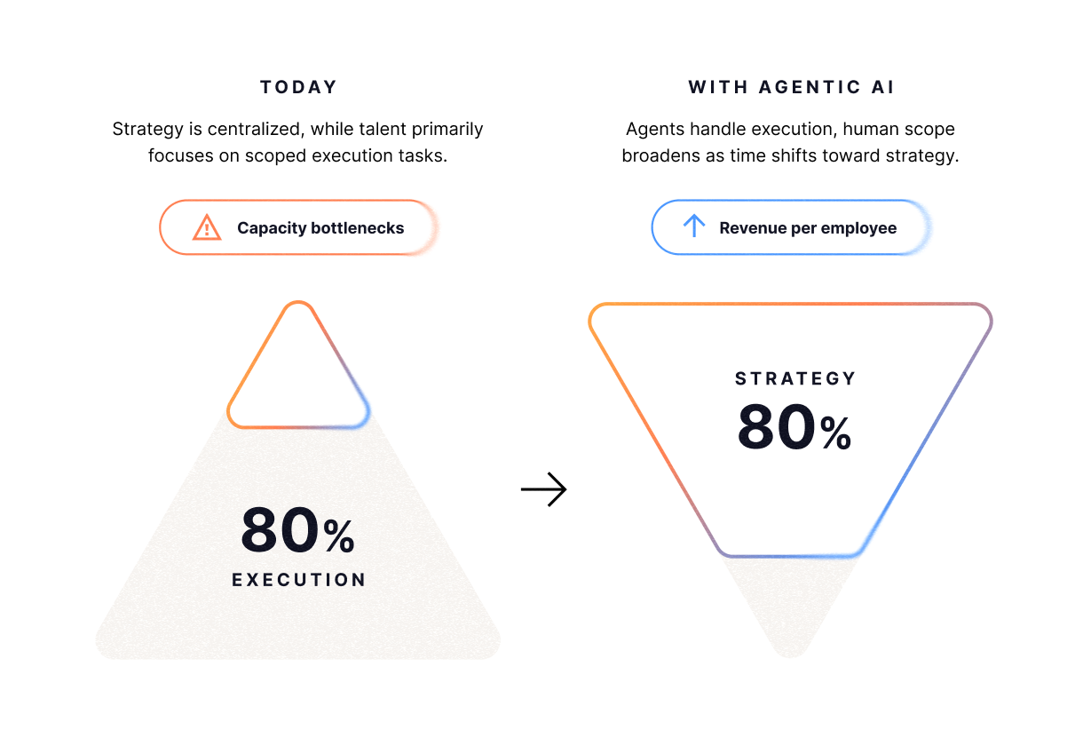 Shifting Time Allocation Infographic